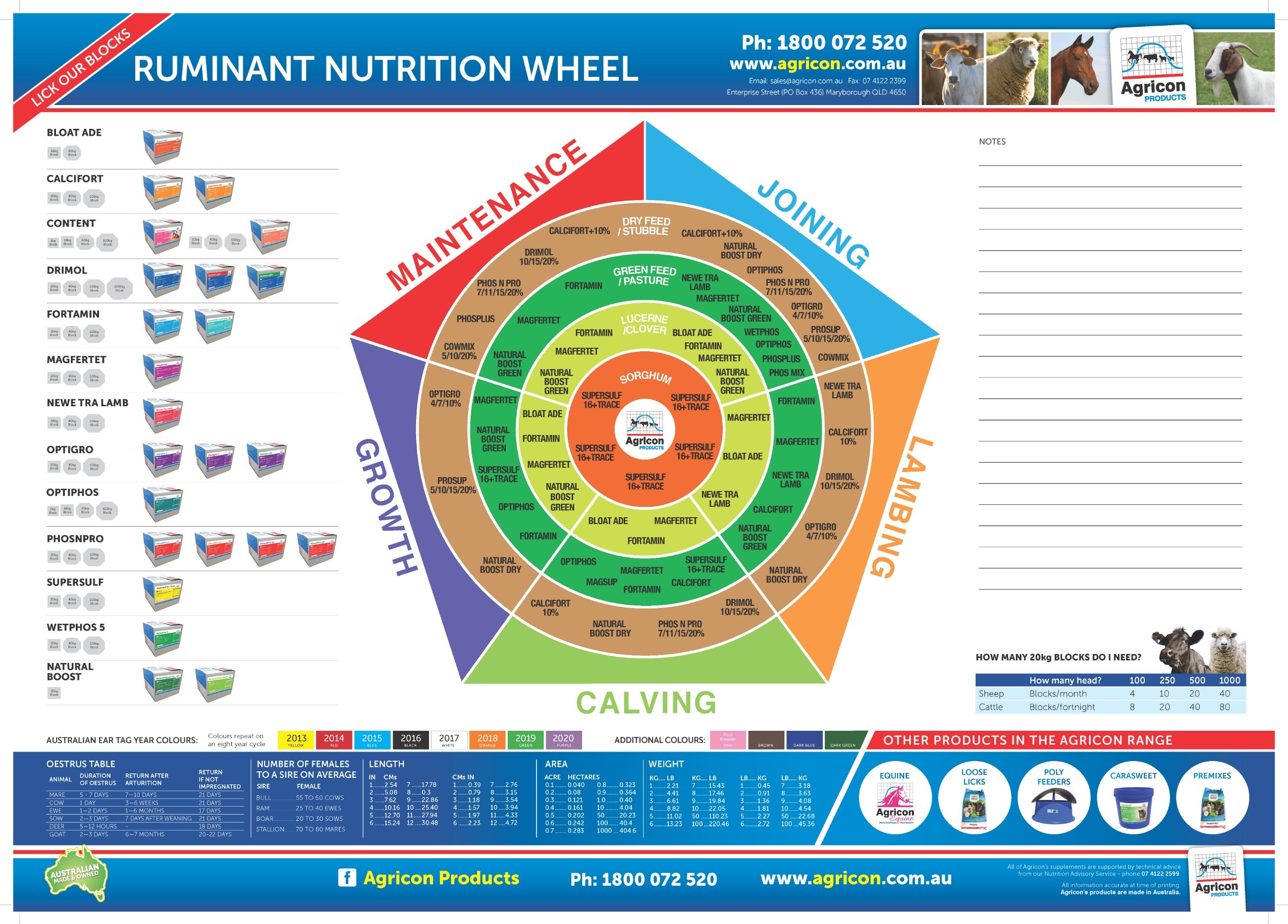 Ruminant Nutrition Wheel Agricon Products